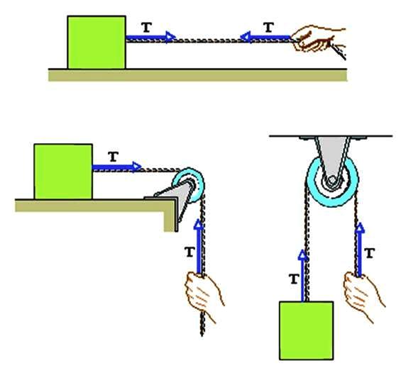 La forza T si chiama tensione del filo.