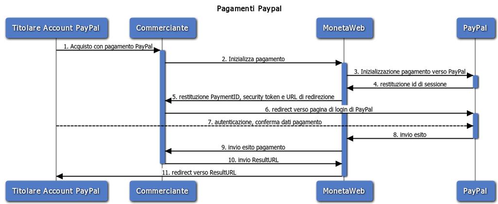 Pagamenti PayPal 1. Il titolare carta effettua un acquisto sul sito del Commerciante, scegliendo PayPal come strumento di pagamento; i dati del pagamento sono trasmessi al server del Commerciante 2.