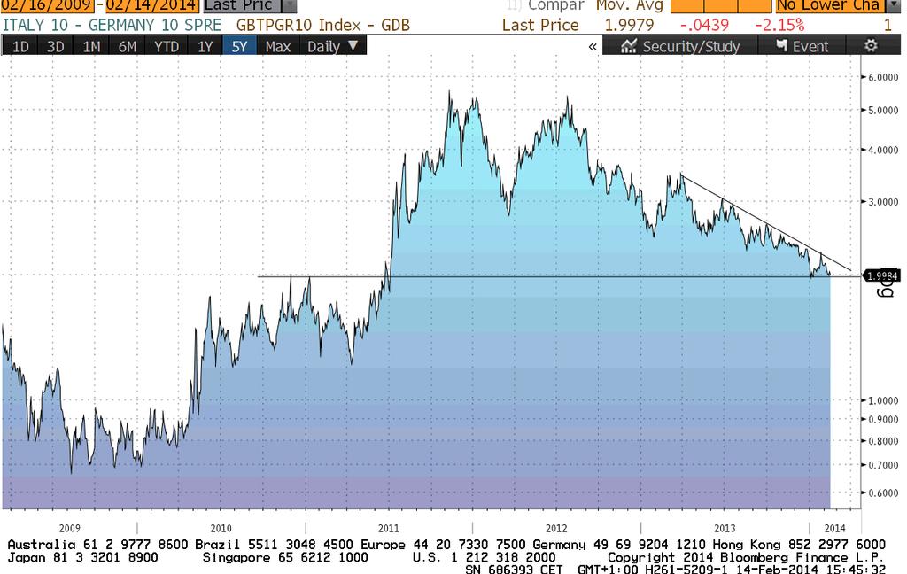 Spread BTP-Bund (10Y) Lo spread tra il