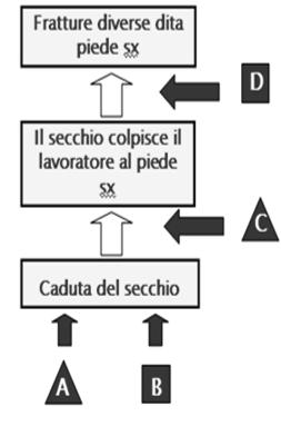 ESEMPIO 3 I MODULATORI TRAUMA fratture dita piede sx 4 Perché il secchio ha fratturato le dita del piede?