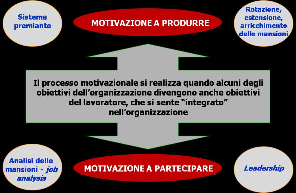 La motivazione a