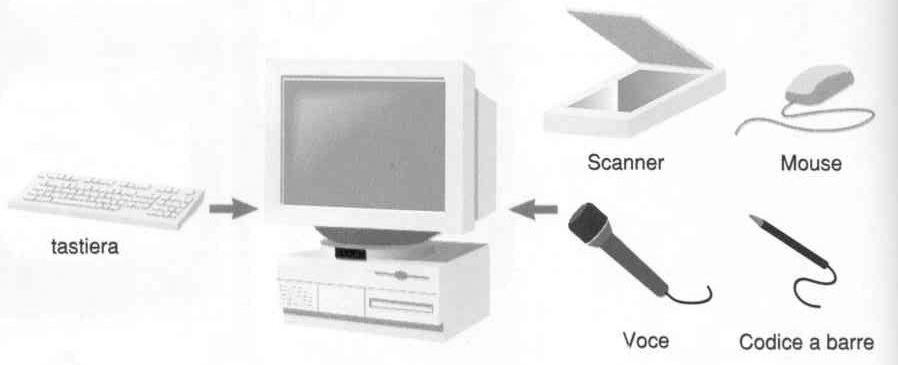 Dispositivi di Input Tastiera Strumenti di