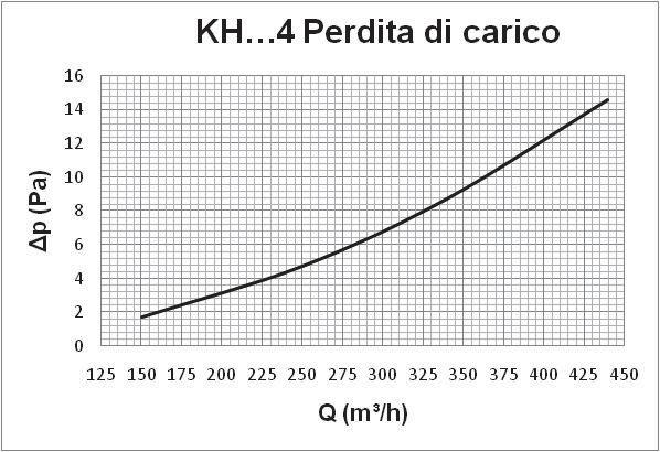 L (m) distanza orizzontale in metri dal centro del diffusore VL (m/s) velocità massima dell'aria nella vena alla distanza L H (m) distanza dal soffitto Vh (m/s) velocità all'altezza H Dati