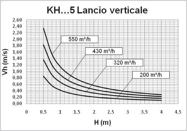 PERFORMANCE CINQUE FERITOIE Dati aeraulici misurati in condizioni isotermiche per diffusore lunghezza un metro in accordo con la norma internazionale: ISO 5219 1984: Air distribution and air