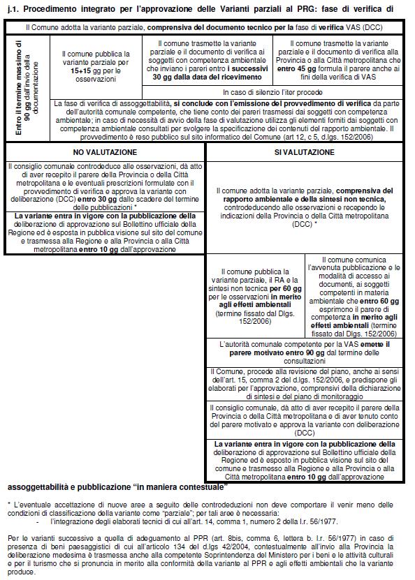 PROCEDIMENTO INTEGRATO PER L'APPROVAZIONE DELLE VARIANTI PARZIALI AL PRG: FASE DI VERIFICA DI ASSOGGETTABILITA' E