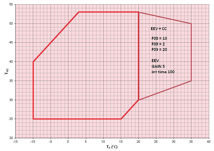 8 LIMITI DI FUNZIONAMENTO I grafici che seguono, descrivono i limiti di funzionamento continuativo delle unità RPE HPE in relazione alla temperatura di uscita dell acqua dalla macchina e la