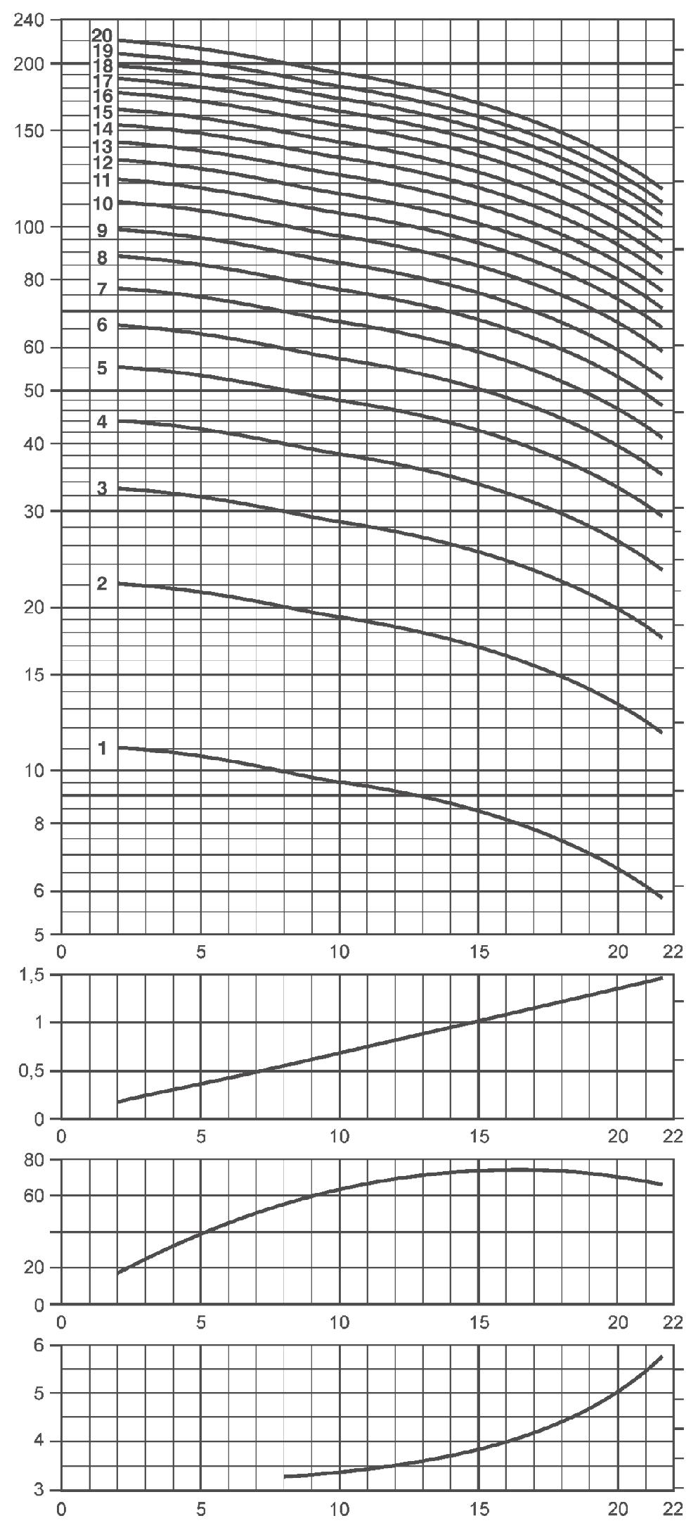 Capitolo (27-40):87-10 -10-2008 14:10 Pagina 30 Curve Motori a 2 poli UPA 150 C (1 / - 1 /...; numero stadi 1-20 UPA 150 C (1 / - 1 /.