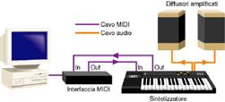 Formato dei suoni I file MIDI non memorizzano i suoni, bensì comandi da inviare al computer per riprodurre i suoni Necessitano della presenza di un insieme di suoni di base Utilizzati per