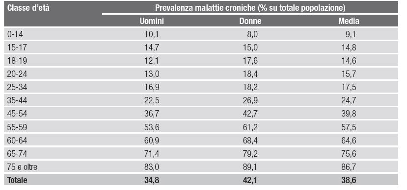 Prevalenza delle malattie croniche in Italia, per classi di età (dati 2010)