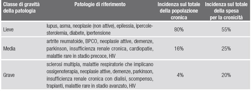 Andamento della spesa per le principali patologie croniche Una Ricerca condotta da Regione Lombardia nel 2009 rafforza questi dati di