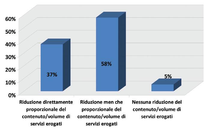 Ricerca FIASO sulla SpendingReview: opinione sugli esiti dei tagli Opinione delle Aziende SSN sull esito dei