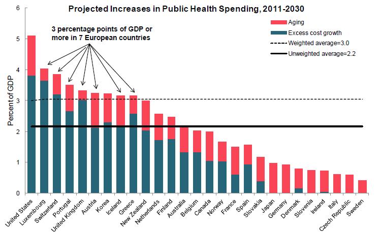 Proiezione della spesa sanitaria pubblica