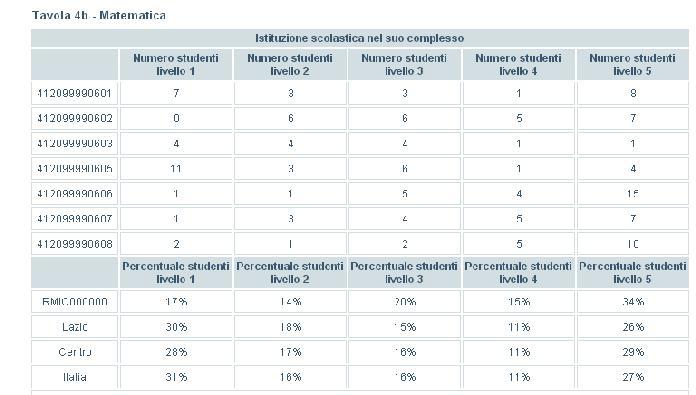 -1,8 +11,5 Grafico 1b: Risultato complessivo della prova di Matematica - Classe I secondaria di I grado 60 58 56 54 52 50 48 46 44 42 40