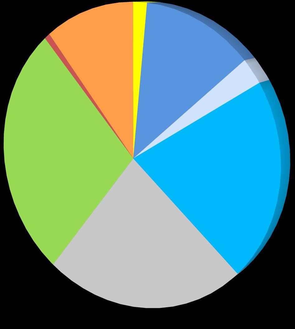 Investimenti programmati 2016-2019 (1/4) Esaminando i Programmi degli Interventi 2016-2019 approvati ai sensi della Deliberazione