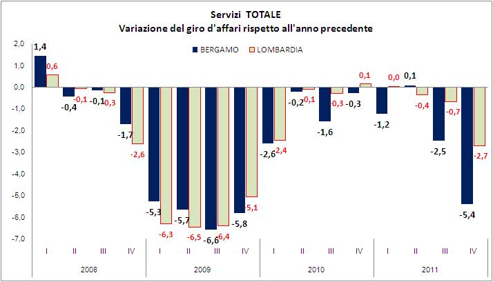 I servizi nel 4 trimestre 2011 L indagine congiunturale nei servizi ha riguardato 1.