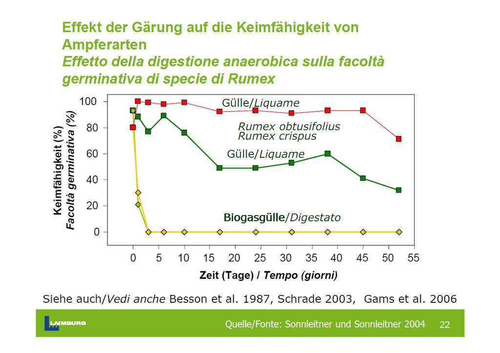 Digestato e Romice La digestione anaerobica riduce in maniera significativa (Katovich et al., 2005) o addirittura azzera (Schrade et al., 2003; Gansberger et al.