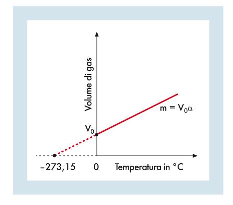 Legge di Charles Il volume di una determinata quantità di gas, a pressione costante, aumenta linearmente all aumentare della temperatura.