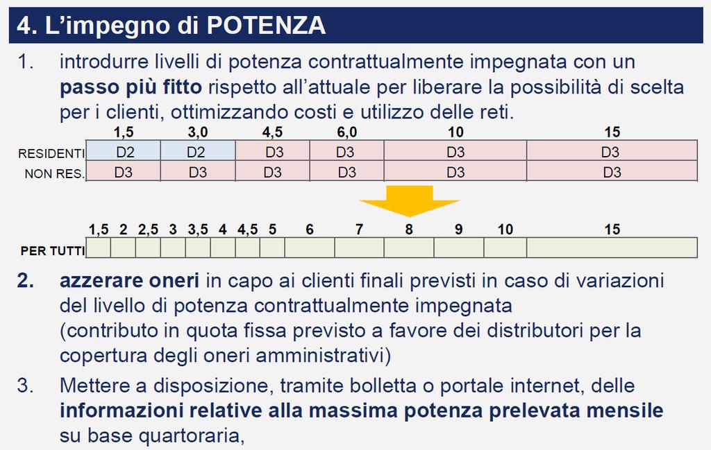 L impegno di potenza 1/3 L AEEGSI prevede di introdurre livelli di potenza contrattualmente impegnata con un passo più fitto rispetto alla situazione attuale: Favorisce gli utenti con la potenza