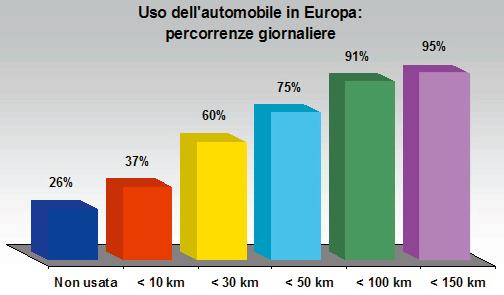 INFRASTRUTTURE PER LA MOBILITÀ ELETTRICA Esigenza di un adeguata infrastruttura di ricarica Ricarica a VELOCITÀ ADEGUATA alle esigenze: Per permettere a un auto elettrica di svolgere le funzioni di