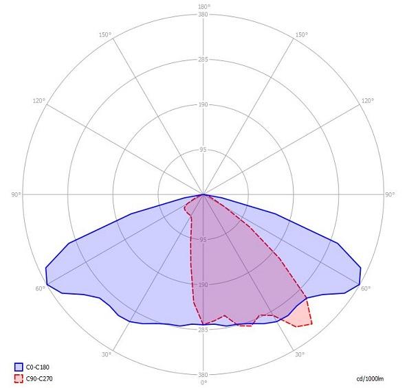 Prima parte della strada illuminata con Deflecto a 32 LED (64W di consumo totale), seconda parte con Vapori di Mercurio a 125W (più alimentatore).