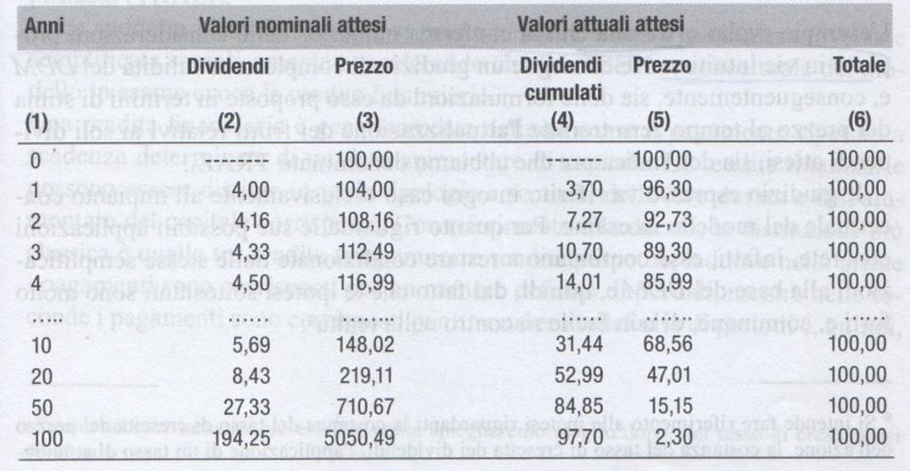 L esempio mostra che in termini di valore attuale all allungarsi dell orizzonte temporale: - il peso dei dividendi aumenta progressivamente; - il peso del