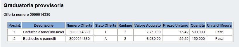 graduatoria mediante una comunicazione di esito procedura, con allegata la graduatoria provvisoria e/o il verbale di gara, inviata all'indirizzo di posta elettronica certificata (Pec) di tutti i