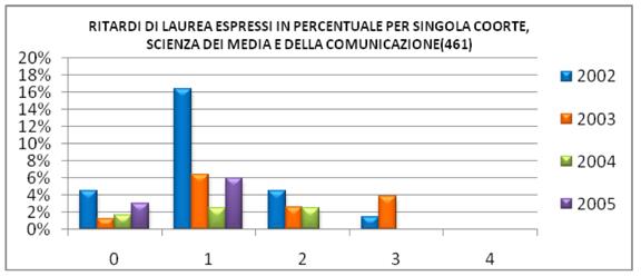 5 1 2 3 4 5 6 7 8 9 Il picco massimo è ad Informatica, i valori più bassi 212