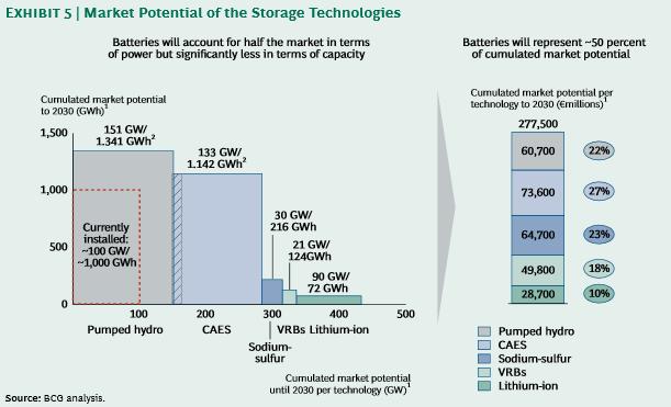 Per tale ragione, sebbene la capacità dei sistemi di accumulo nel mondo superi 125,000 MW, essa è in realtà costituita per il 98-99% da impianti idroelettrici di pompaggio.