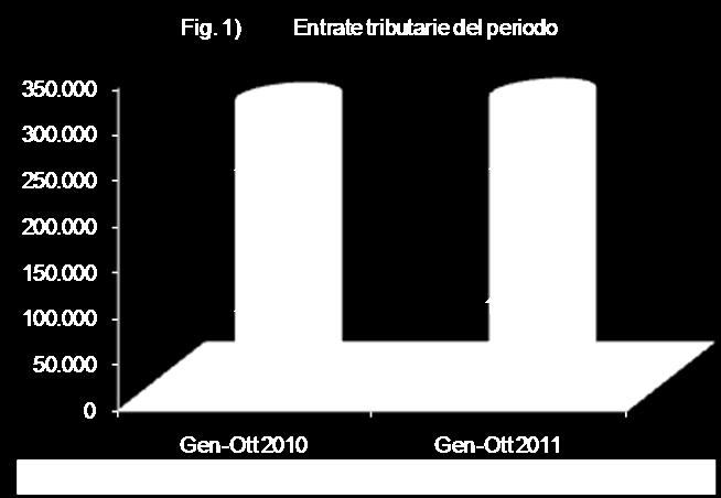 016 milioni di euro), continuano a sostenere la dinamica delle entrate nei primi dieci mesi del 2011 con un tasso di crescita del 3,5%; le imposte dirette, pari a 163.