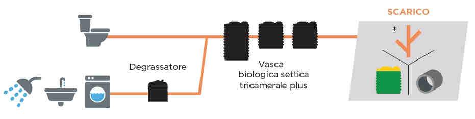 provenienti dai WC a servizio di scarichi domestici o assimilabili.