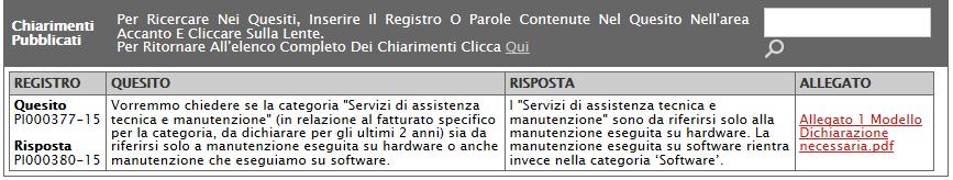 Nella parte inferiore della tabella Chiarimenti, sempre nella pagina di dettaglio del bando, verranno pubblicate le risposte ai quesiti inoltrati sia dell Operatore Economico collegato, sia dalle