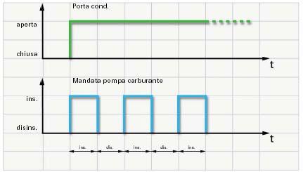 Attivazione premandata carburante (solo motori benzina non FSI) Porta