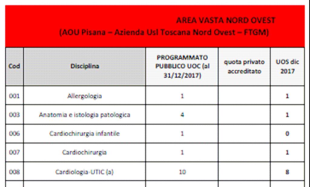 Il DM 70 2015 e il dimensionamento delle strutture Nella delibera del PAV è presente un allegato specifico che articola il numero di strutture complesse programmate a livello di Area