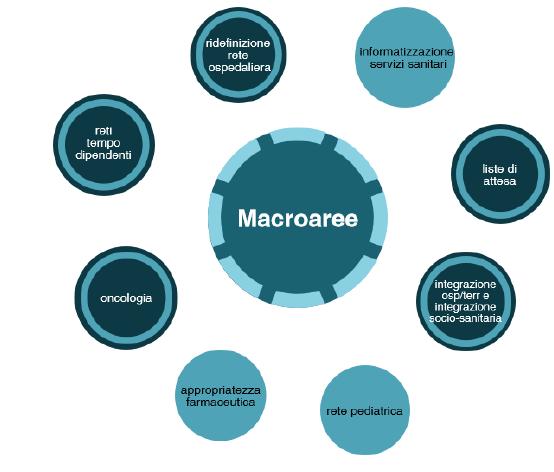 Gli indicatori di monitoraggio del PAV