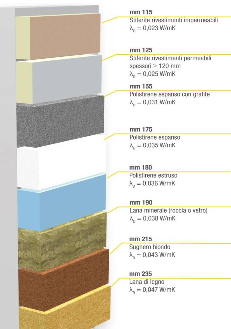 Prestazione termica La struttura cellulare dei pannelli STIFERITE permette, a parità di isolamento termico, di utilizzare lo spessore più basso.