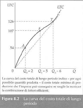 Al crescere della dimensione, LTC cresce.