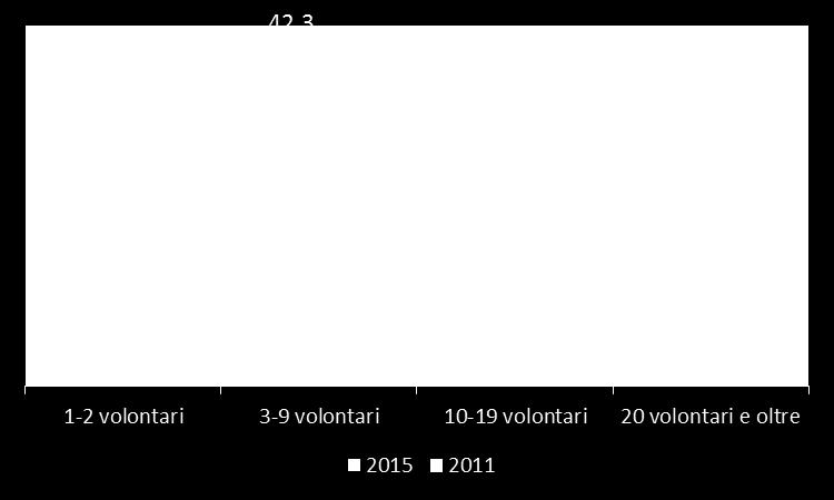 55mila (16,4%) istituzioni con dipendenti + 32,3%