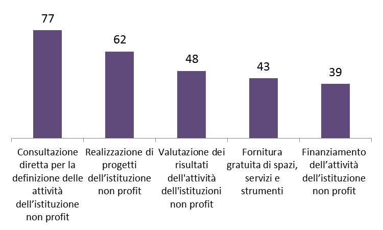 14 Le reti di relazioni: le attività Istituzioni non profit per modalità di coinvolgimento dei soggetti con cui hanno relazioni significative Anno 2015 (% di risposte) Il coinvolgimento degli