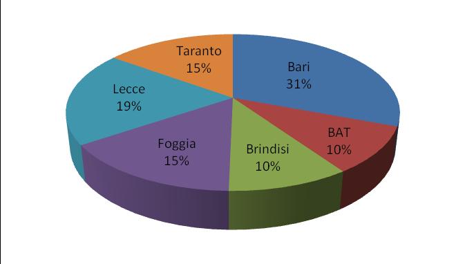 Produzione di RU per ambito provinciale (t) anno 2011 Provincia Abitanti (N) Produzione totale (t) Produzione pro capite (Kg/ab*anno) Bari 1.247.303 644.416 517 Barletta-Andria-Trani 391.723 201.