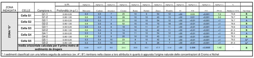 Nello studio delle zone rifugio del Mose, che sono limitrofe all area in esame, vengono riportate per esemplificazione le tabelle dei valori di