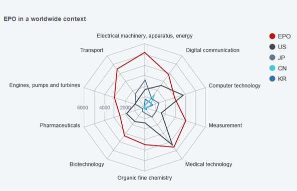 Analysis based on European patent applications filed with the EPO (Direct European applications and International (PCT) applications entering the European phase) Based on the WIPO IPC-Technology