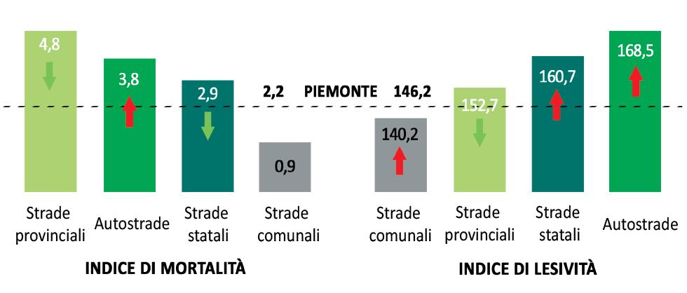 CENTRO DI MONITORAGGIO REGIONALE DELLA SICUREZZA STRADALE Figura 1. Indici di mortalità e lesività per tipo di strada, in Piemonte, nel. NB.