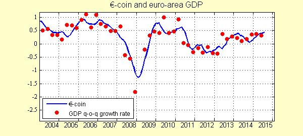 L indicatore anticipatore del PIL ( -coin) ad agosto 2015 L indicatore anticipatore del PIL ( -coin) agosto 2015 L'indicatore - Coin è cresciuto marginalmente da 0,41 di luglio a 0,43 di agosto.