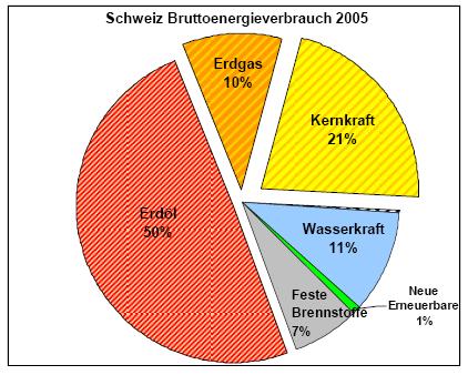Facts & Figures (2) La Svizzera e la sua dipendenza dalle importazioni energetiche Consumo energetico lordo della Svizzera nel