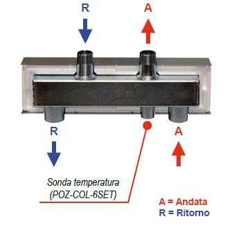 Accessori DN25 COLLETTORE 70/125 Collettore per riscaldamento HV 70/125, isolato, fino a 6 circuiti, isolazione in EPP (110x110).