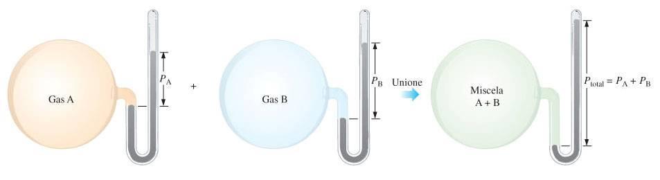 Miscele di gas: Legge di Dalton Quando due gas A e B sono mescolati nello stesso recipiente alla