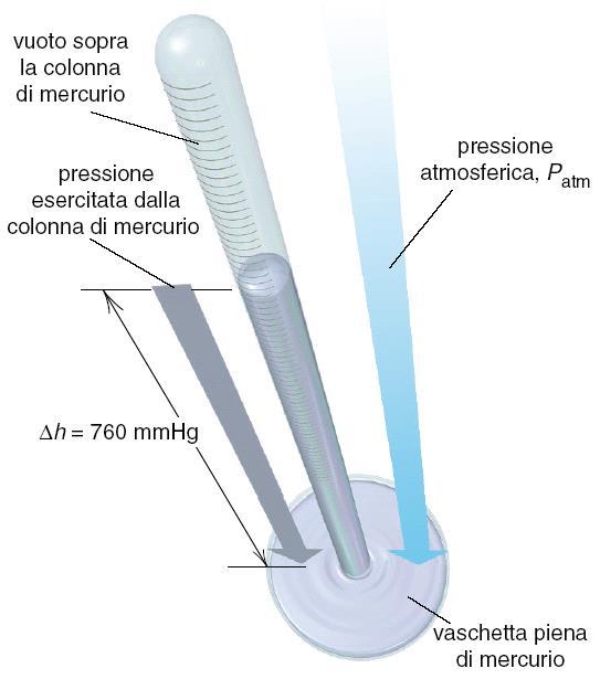 Pressione di un gas: barometro a