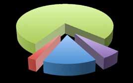 Caritas - Centro di Ascolto Todi 2688 1 276; 77% ALL - Alloggio 395; 15% BEN - Beni e Servizi materiali 67; 2% 15; 6% SUS - Sussidi Economici 5 45 4 Centro di