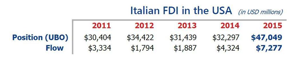 INVESTIMENTI DIRETTI ITALIANI NEGLI USA Tra il 2011 e il 2015 gli investimenti diretti italiani sono cresciuti di $16,6 miliardi I sei principali settori industriali di investimento (in base al