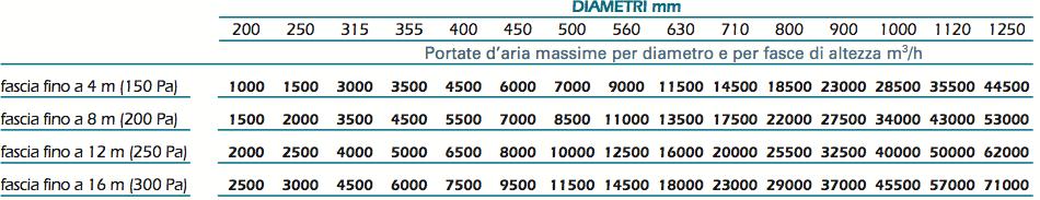 Progetta il tuo impianto Il numero e il diametro dei diffusori tessili sono determinati in funzione delle specifiche caratteristiche dell impianto e dell ambiente in cui vengono collocati.